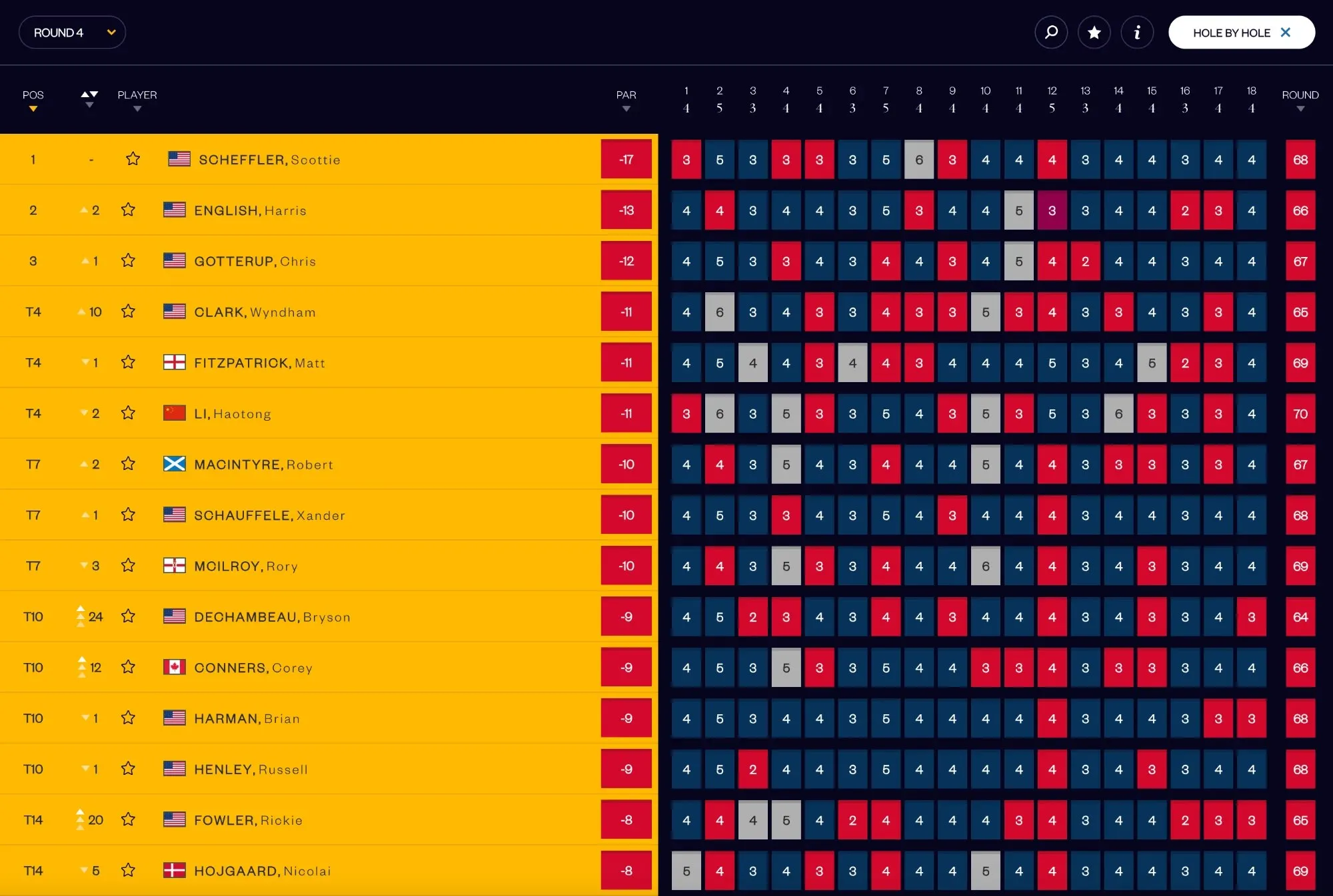 Hole-by-hole view: scores for all 18 holes per player, birdies in red and bogeys in grey